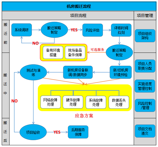 机房搬迁