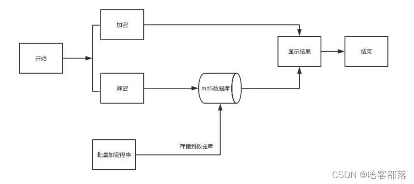 md5加解密