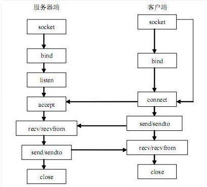 recv函数