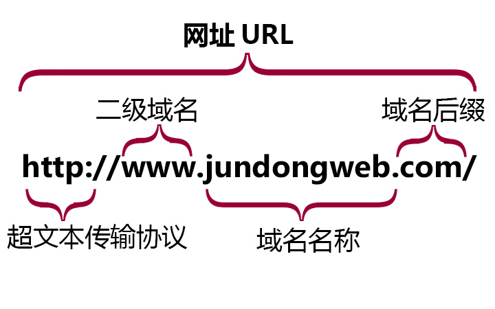 域名是指