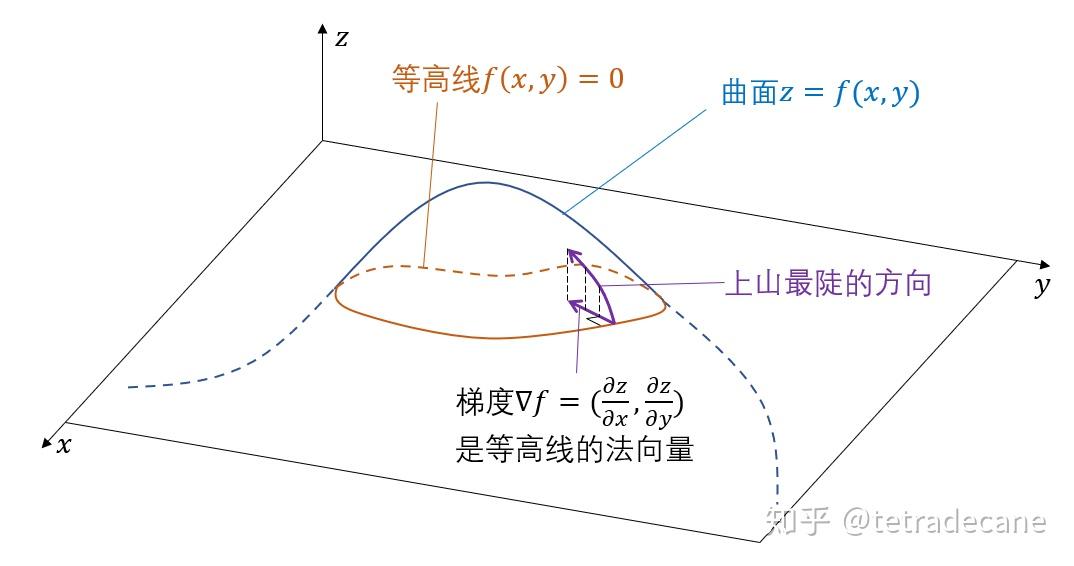 梯度是什么意思