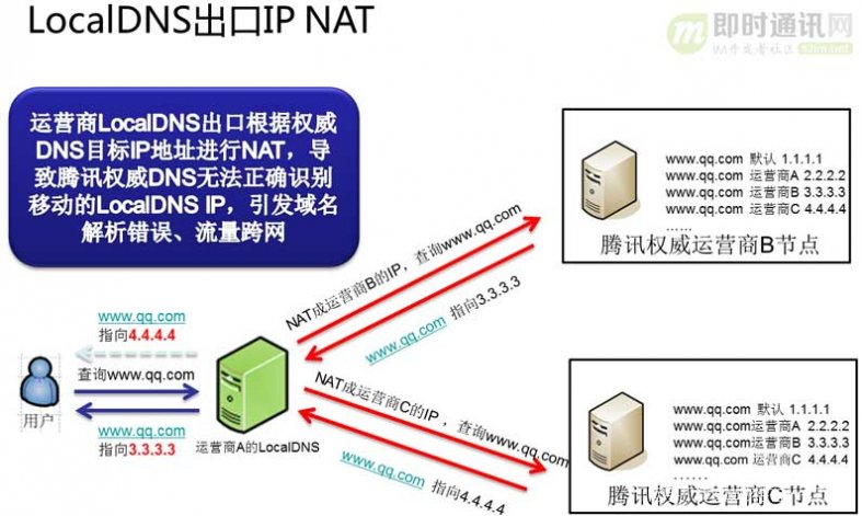 dns被劫持