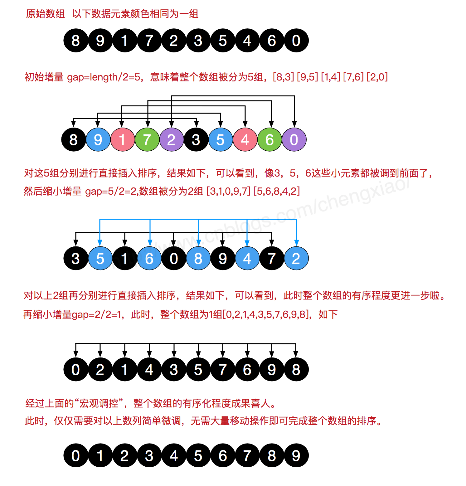 排序方法有哪几种