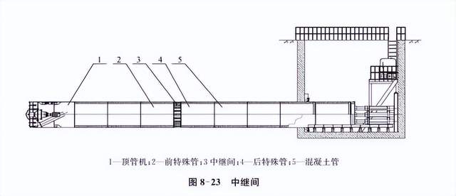 中继间