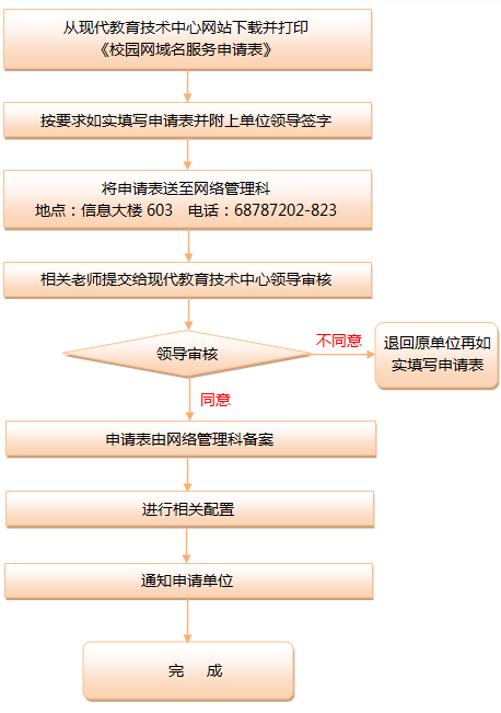 域名申请流程