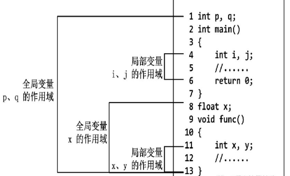 c语言全局变量