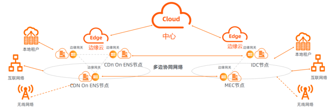 cdn网络加速