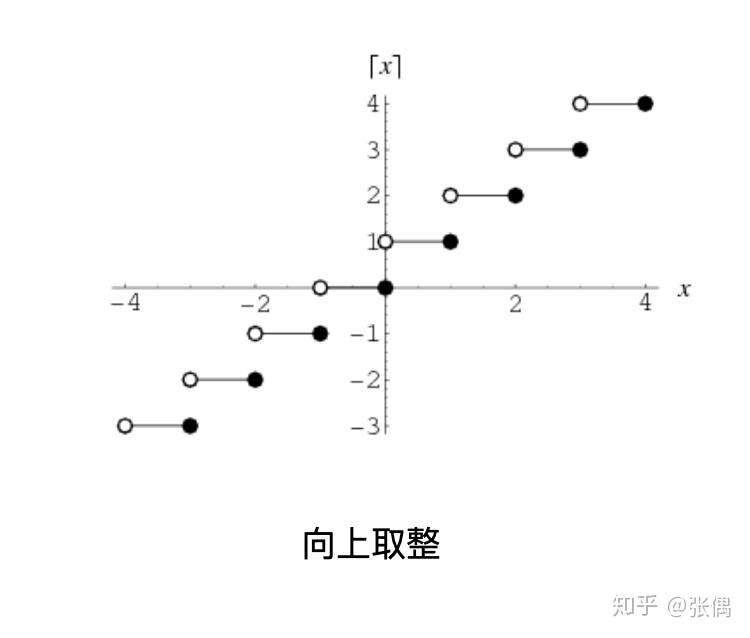 php向上取整