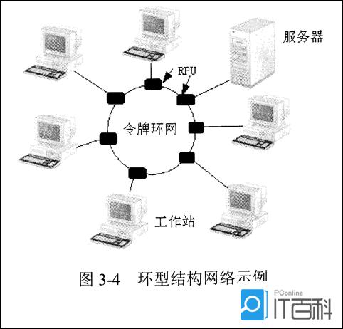 令牌环网