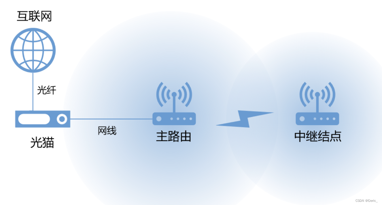 有线中继