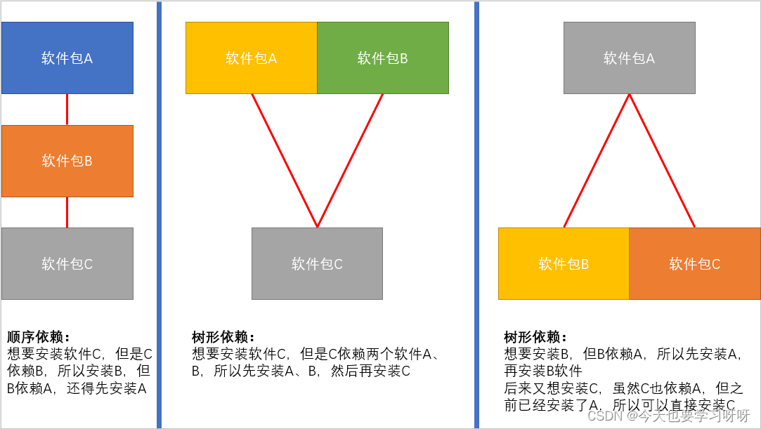 rpm卸载命令