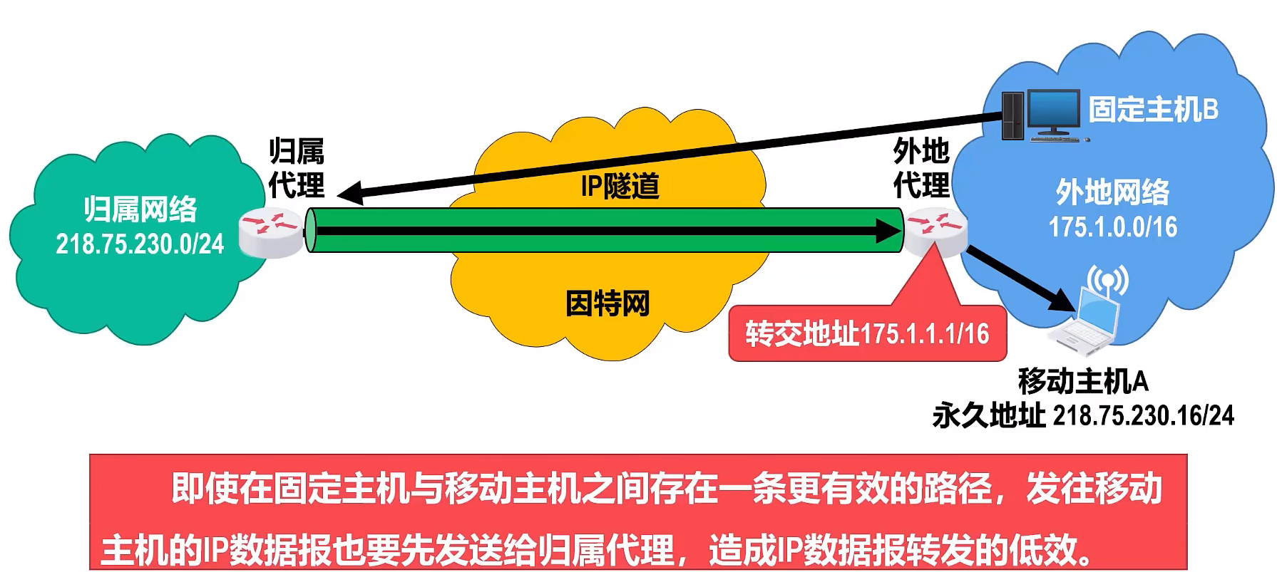 移动ip地址
