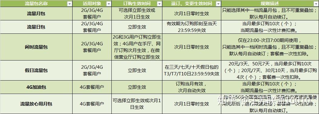 联通流量包怎么买