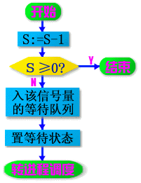 进程同步
