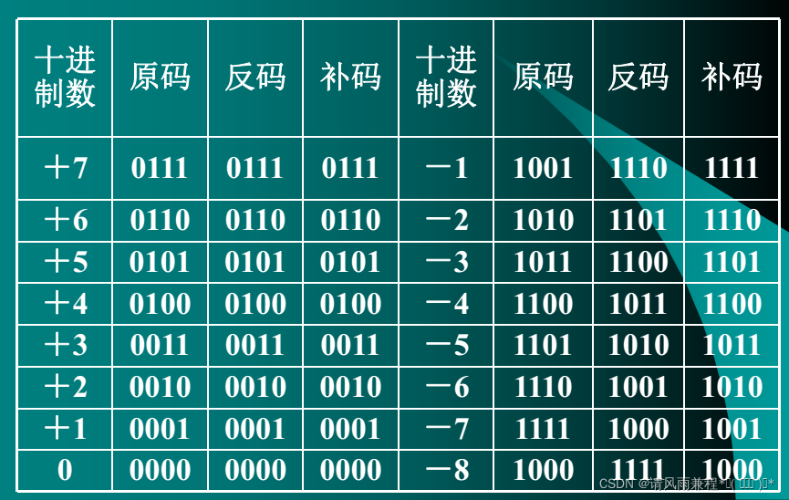 原码反码补码转换