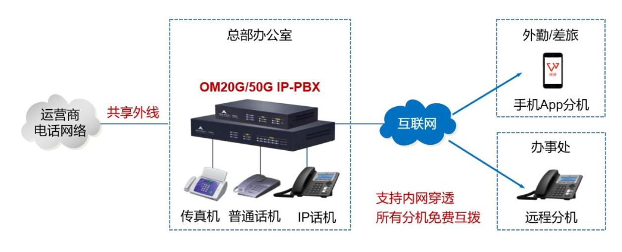 企业电话