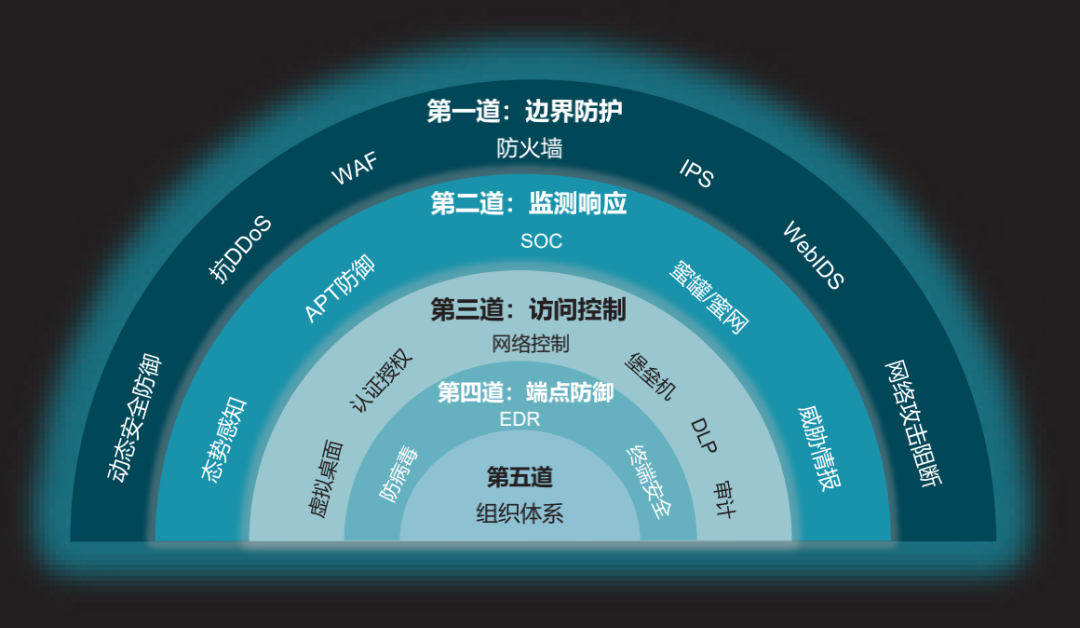纵深防御