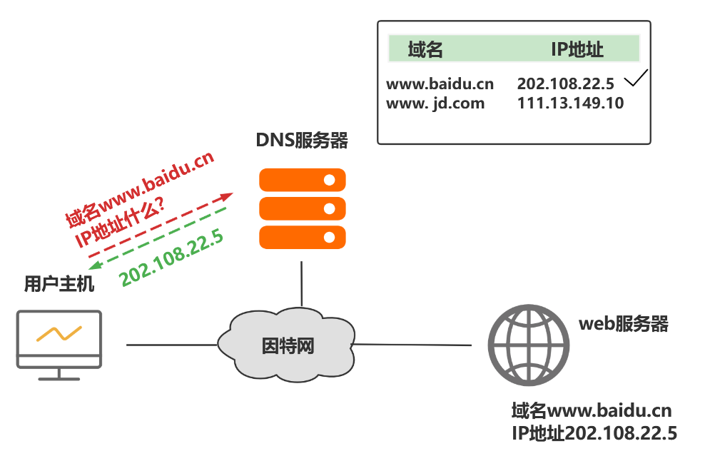 dns域名解析