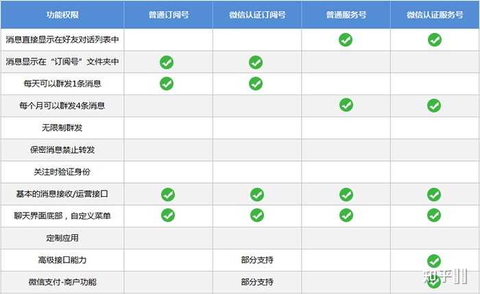 微信公众号类型