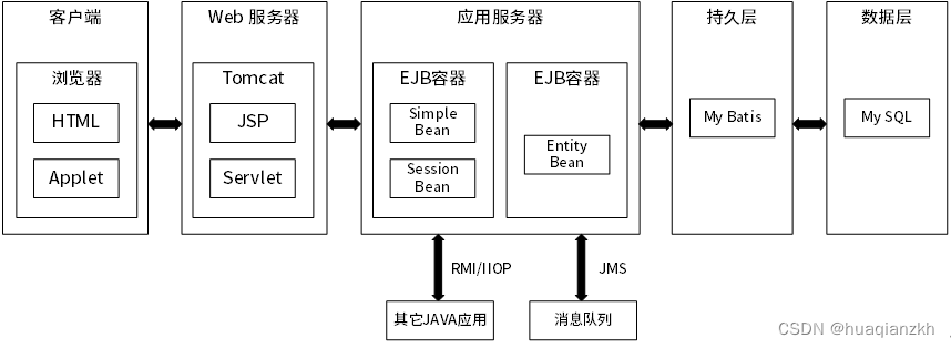 J2EE架构