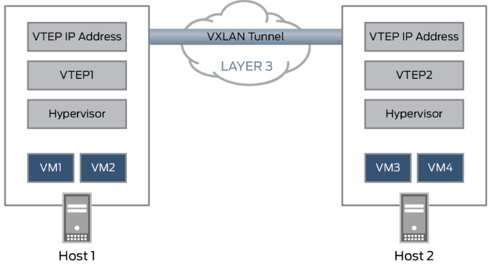 vxlan