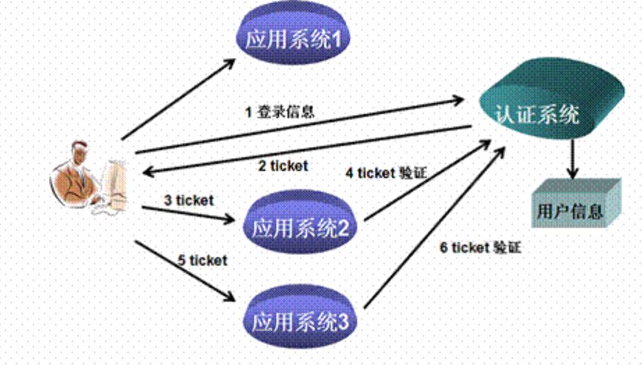 单点登录