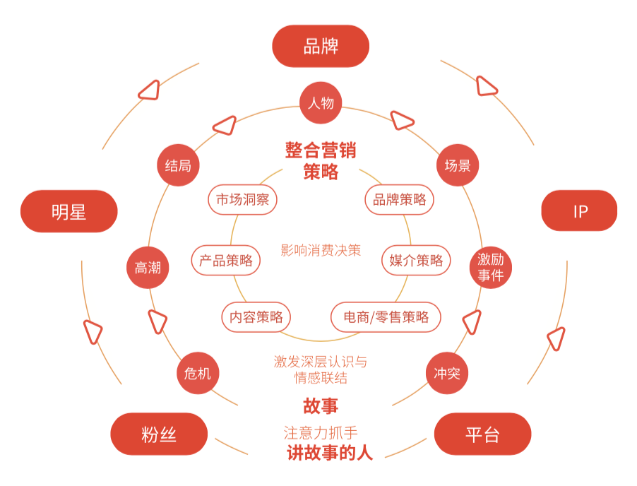 品牌整合营销