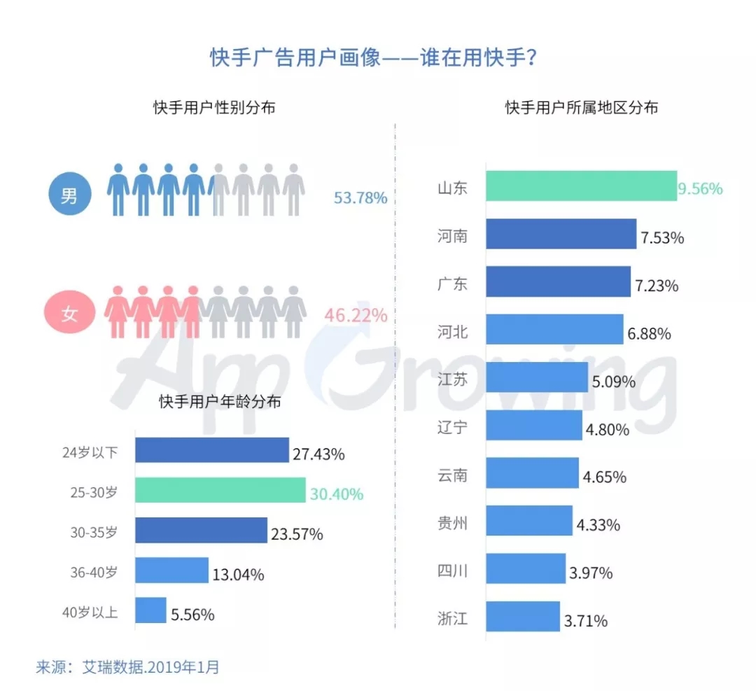 快手有多少人用户