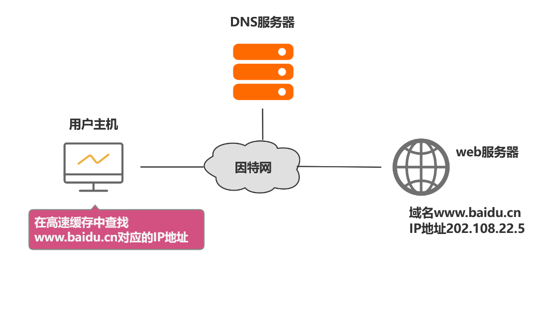 ip解析域名