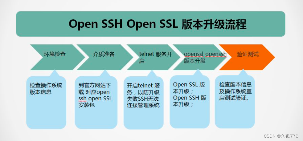 ssh协议