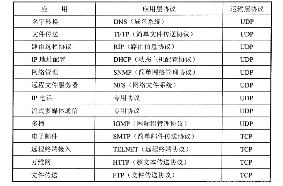 应用层协议有哪些