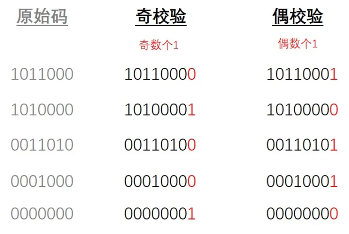 奇校验