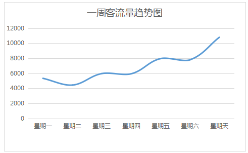 客流量统计