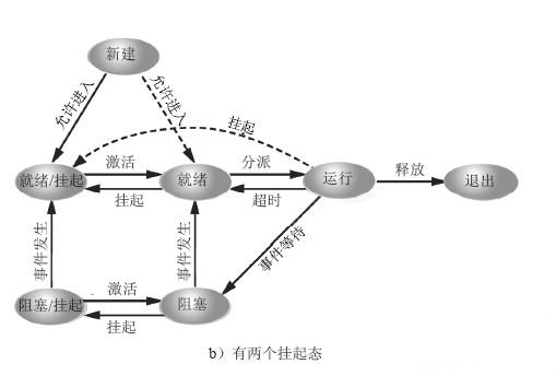 挂起状态