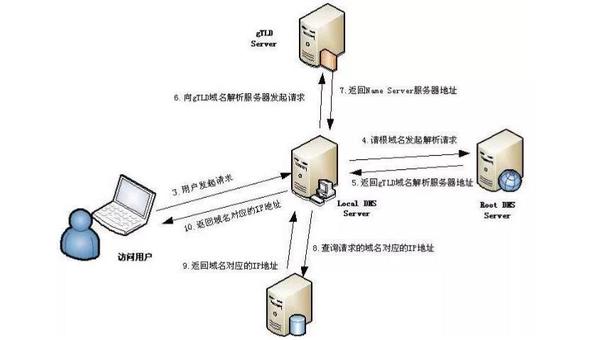 域名解析命令