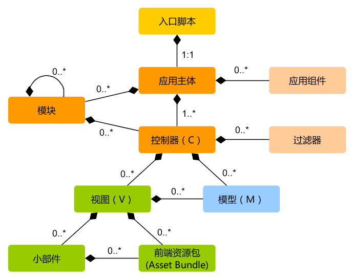 yii框架