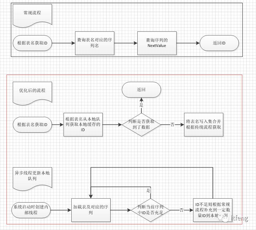 mysql主键