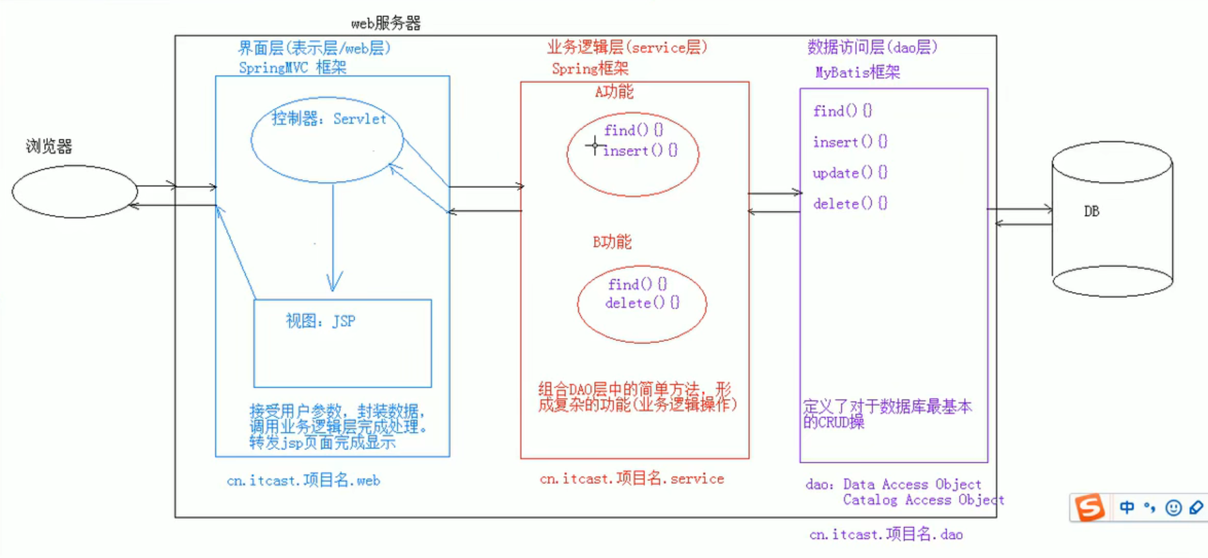 三层架构