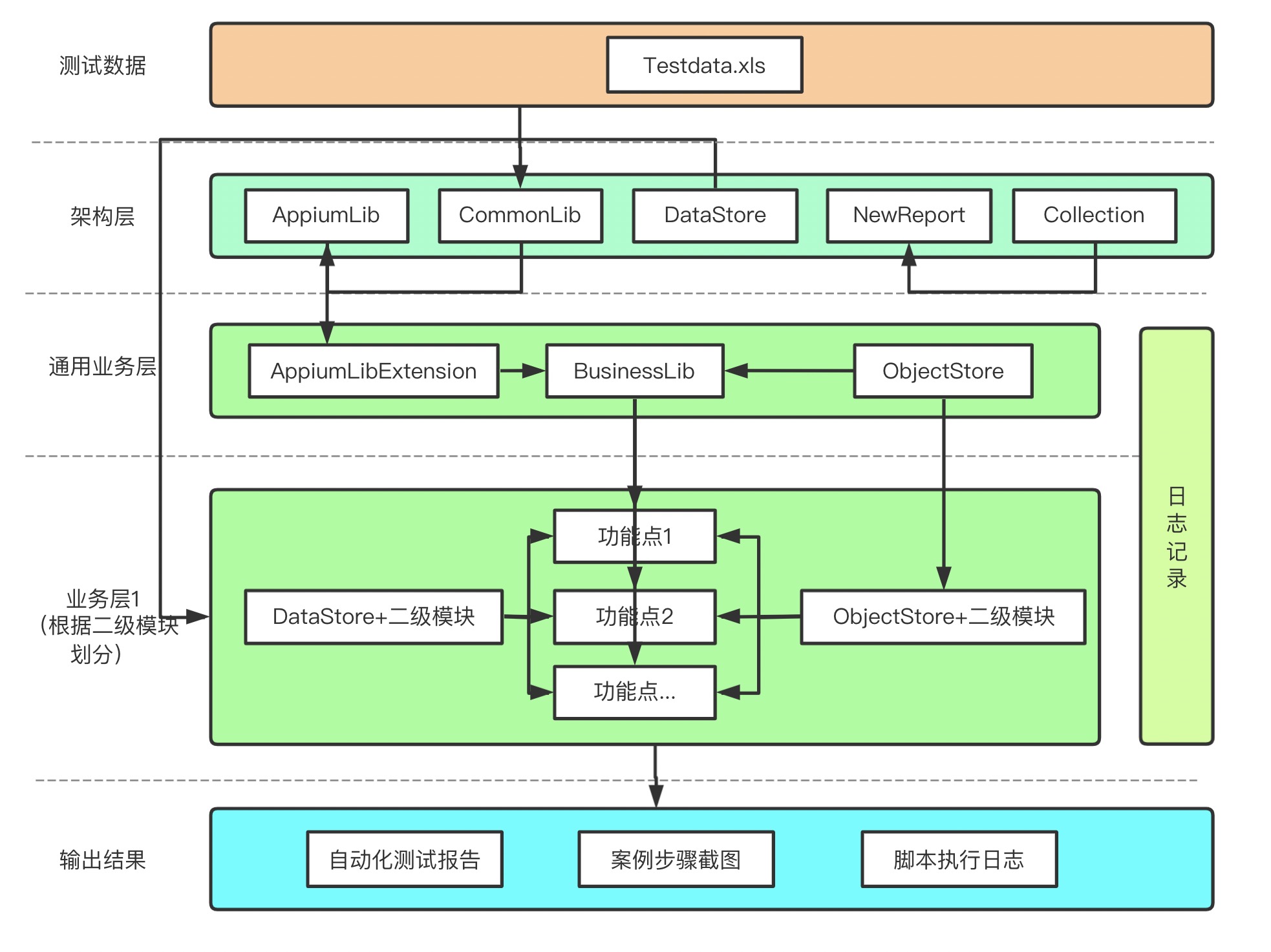 自动化测试框架