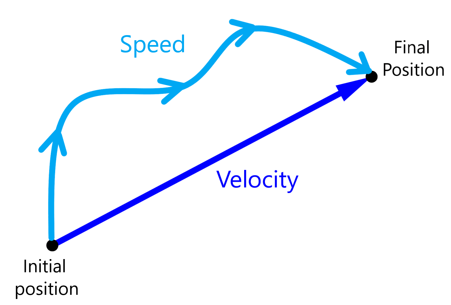 velocity