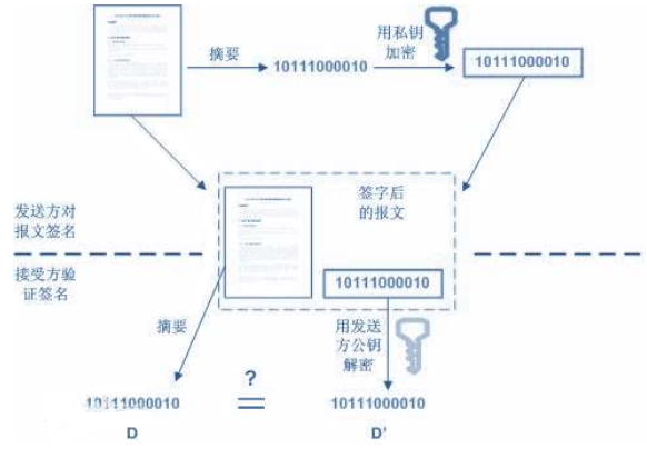 数字签名的作用