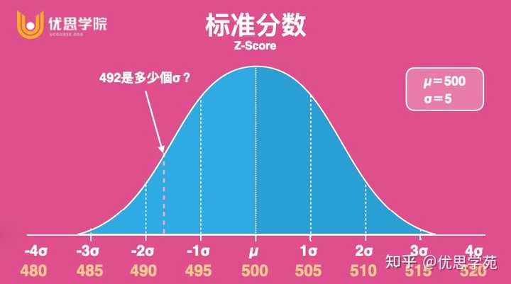 z值是什么意思
