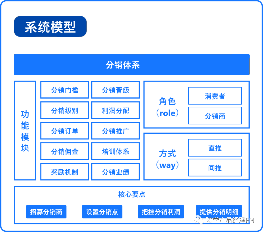 分销模式