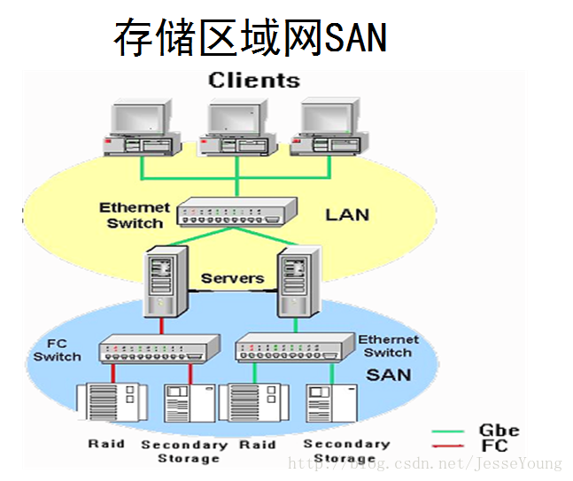 san存储