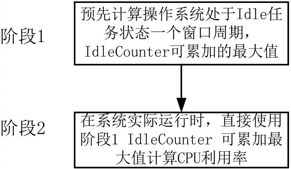cpu利用率低