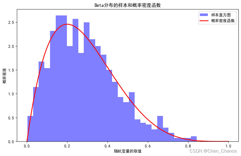 beta分布
