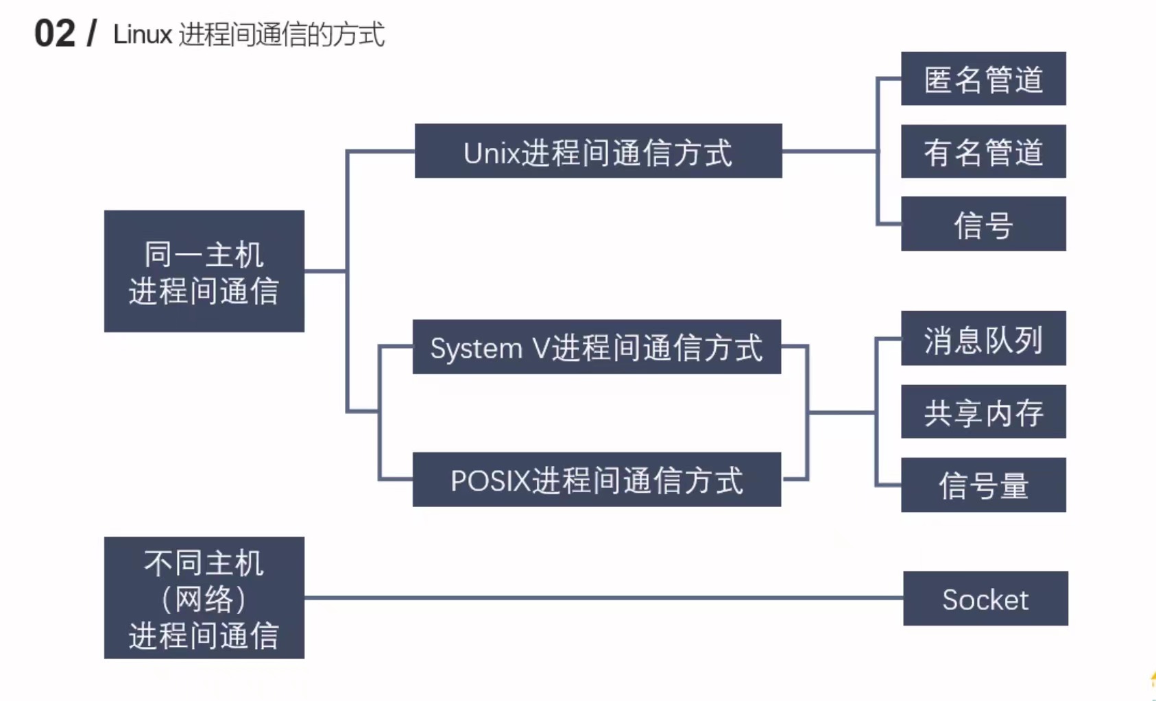进程间通信方式