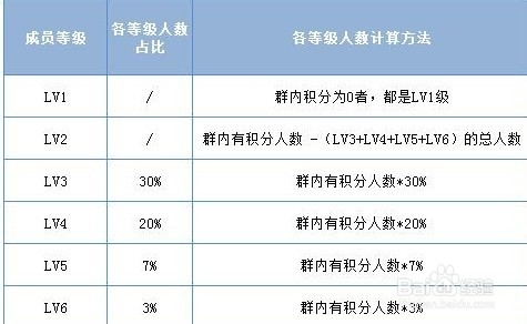 qq群等级积分