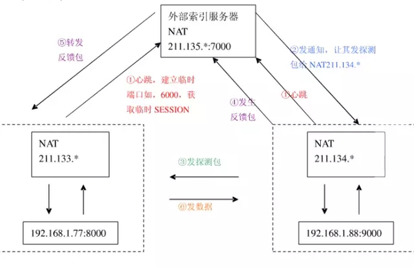 内网穿透原理