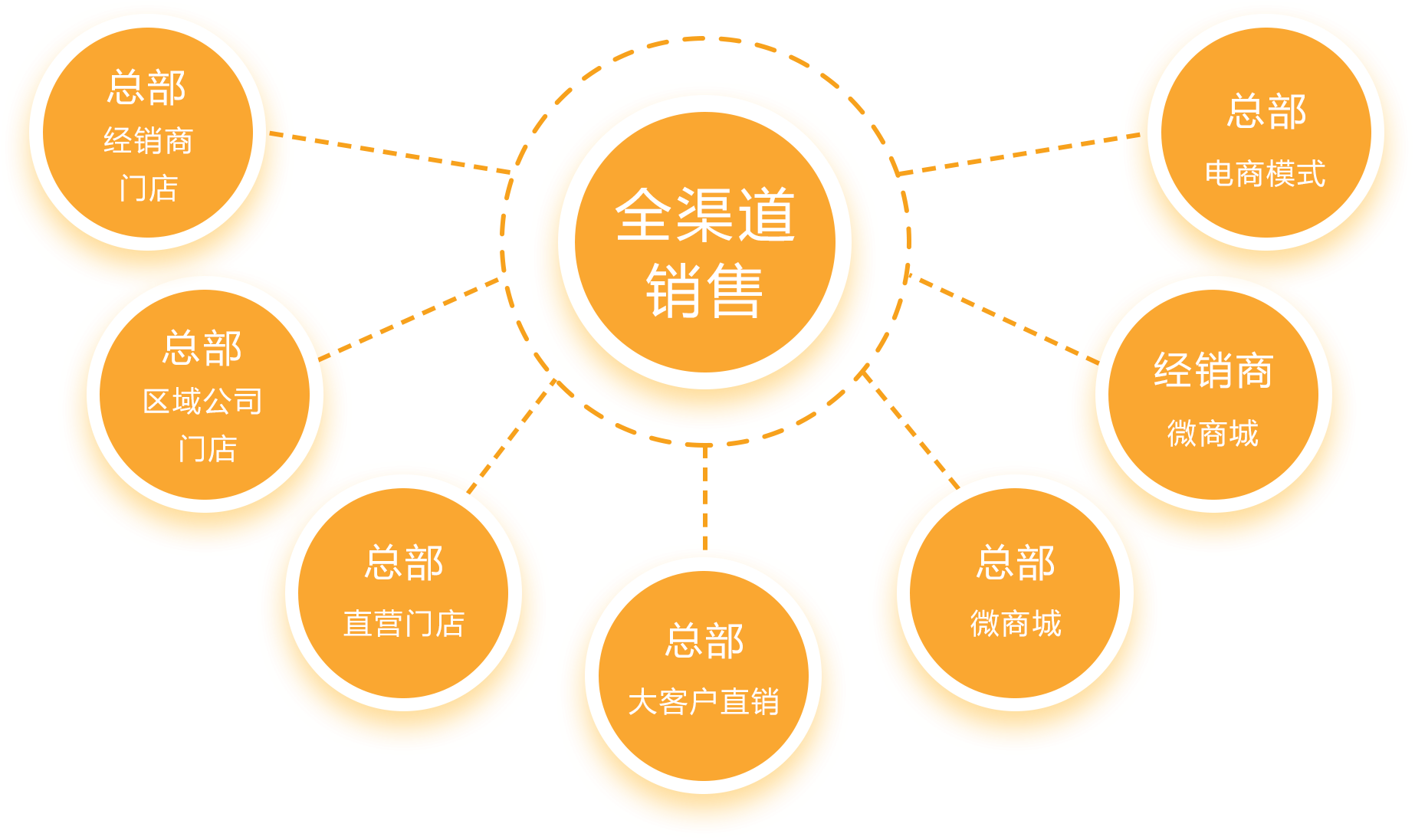 代理分销模式